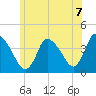 Chatham tide chart for Wednesday, July 7, 2021
