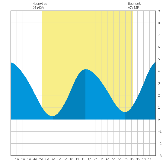 Chatham tide chart for Thursday, July 8, 2021