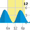 Chatham tide chart for Thursday, August 12, 2021