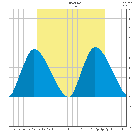 Chatham tide chart for Saturday, August 14, 2021