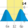 Chatham tide chart for Saturday, August 14, 2021