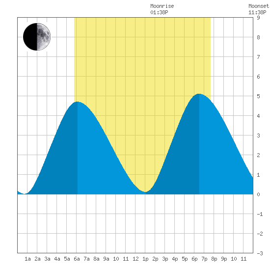 Chatham tide chart for Sunday, August 15, 2021