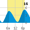 Chatham tide chart for Monday, August 16, 2021
