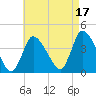 Chatham tide chart for Tuesday, August 17, 2021