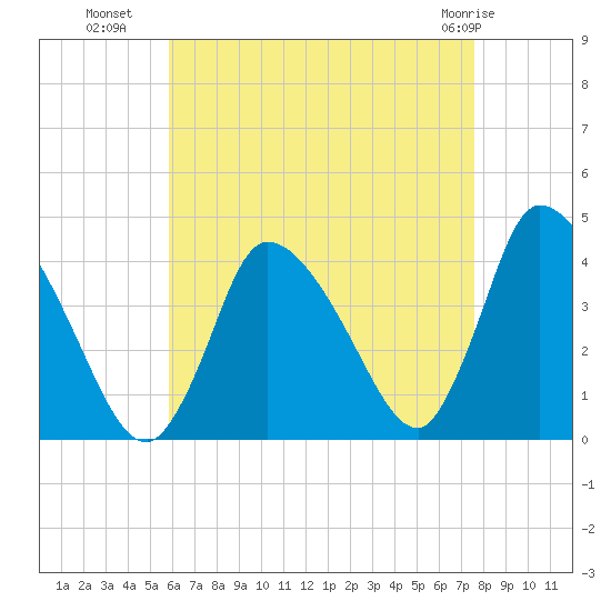 Chatham tide chart for Thursday, August 19, 2021