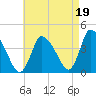 Chatham tide chart for Thursday, August 19, 2021