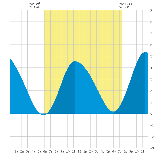 Chatham tide chart for Friday, August 20, 2021