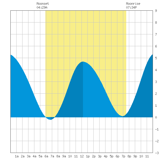 Chatham tide chart for Saturday, August 21, 2021