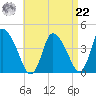 Chatham tide chart for Sunday, August 22, 2021