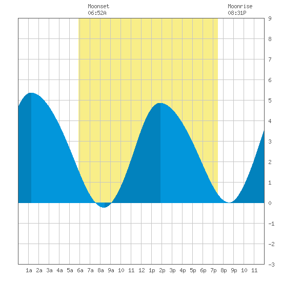 Chatham tide chart for Monday, August 23, 2021