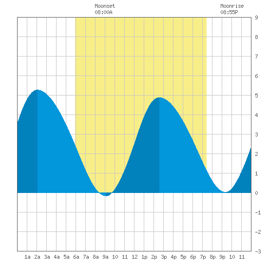 Chatham tide chart for Tuesday, August 24, 2021