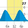 Chatham tide chart for Friday, August 27, 2021