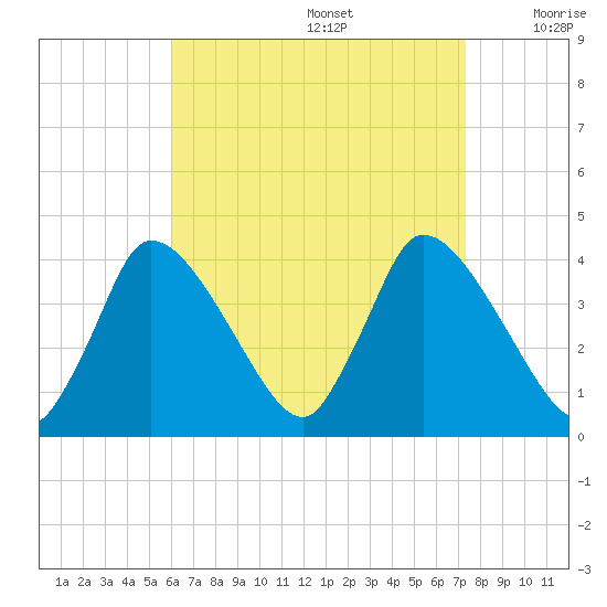 Chatham tide chart for Saturday, August 28, 2021
