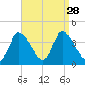 Chatham tide chart for Saturday, August 28, 2021