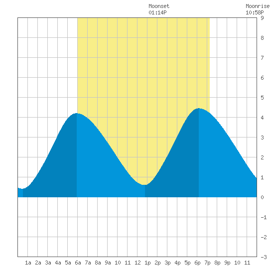 Chatham tide chart for Sunday, August 29, 2021