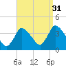 Chatham tide chart for Tuesday, August 31, 2021