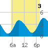Chatham tide chart for Tuesday, August 3, 2021