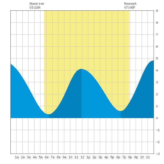 Chatham tide chart for Friday, August 6, 2021