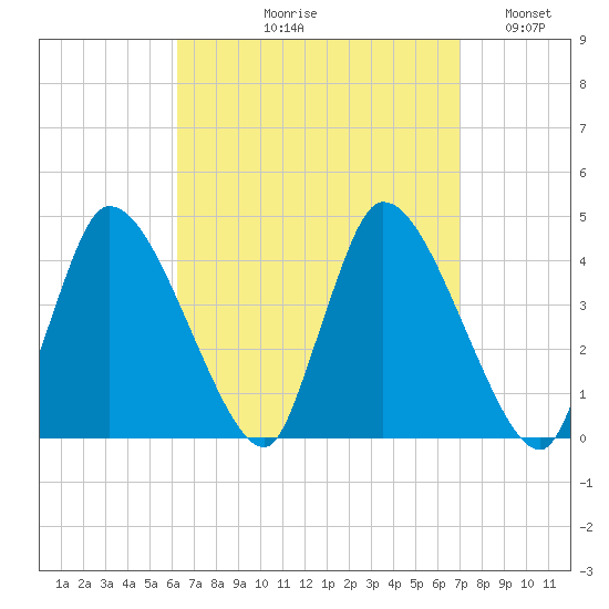 Chatham tide chart for Friday, September 10, 2021