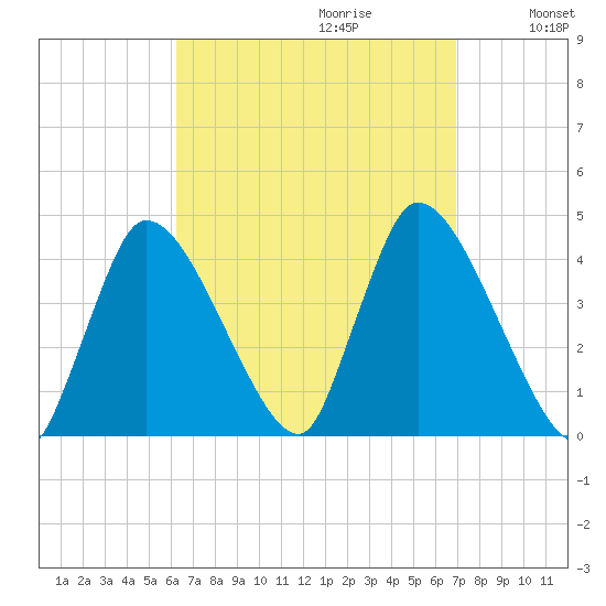 Chatham tide chart for Sunday, September 12, 2021