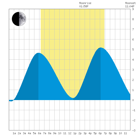 Chatham tide chart for Monday, September 13, 2021