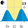 Chatham tide chart for Monday, September 13, 2021
