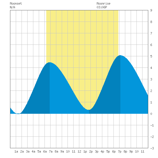 Chatham tide chart for Tuesday, September 14, 2021
