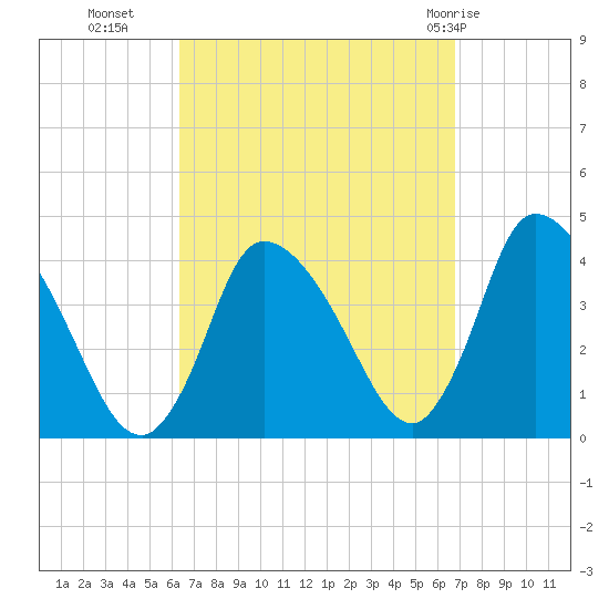 Chatham tide chart for Friday, September 17, 2021