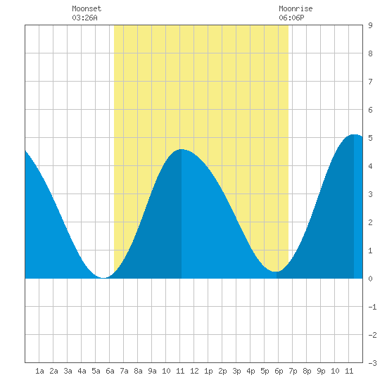 Chatham tide chart for Saturday, September 18, 2021