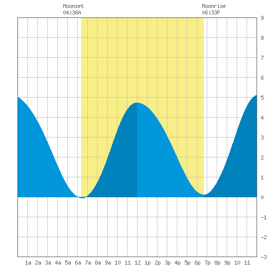 Chatham tide chart for Sunday, September 19, 2021
