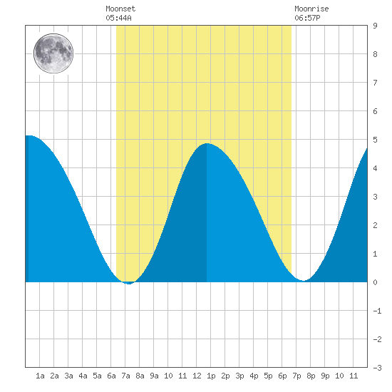 Chatham tide chart for Monday, September 20, 2021