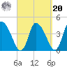 Chatham tide chart for Monday, September 20, 2021