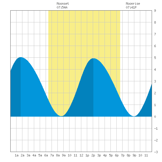 Chatham tide chart for Wednesday, September 22, 2021