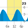 Chatham tide chart for Thursday, September 23, 2021