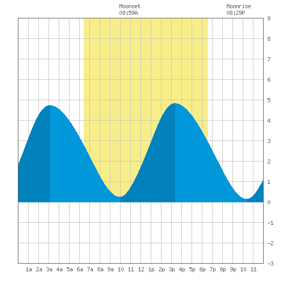 Chatham tide chart for Friday, September 24, 2021
