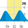 Chatham tide chart for Sunday, September 26, 2021
