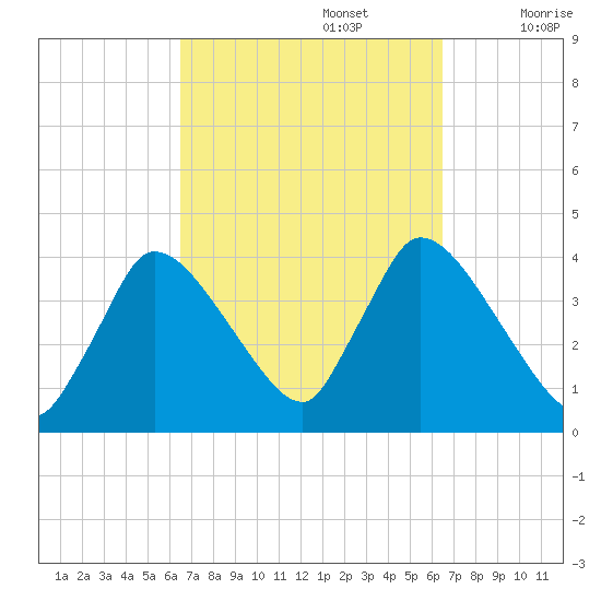 Chatham tide chart for Monday, September 27, 2021