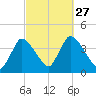 Chatham tide chart for Monday, September 27, 2021