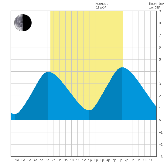 Chatham tide chart for Tuesday, September 28, 2021