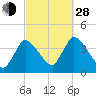 Chatham tide chart for Tuesday, September 28, 2021