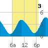 Chatham tide chart for Friday, September 3, 2021