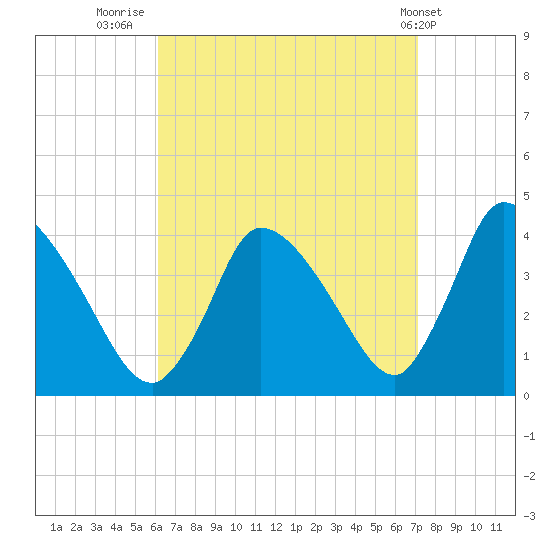 Chatham tide chart for Saturday, September 4, 2021