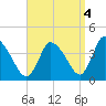Chatham tide chart for Saturday, September 4, 2021