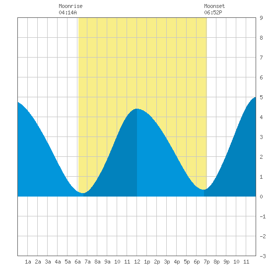 Chatham tide chart for Sunday, September 5, 2021