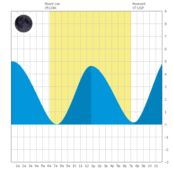Chatham tide chart for Monday, September 6, 2021
