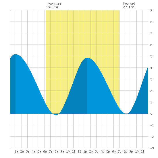 Chatham tide chart for Tuesday, September 7, 2021