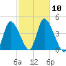 Chatham tide chart for Sunday, October 10, 2021