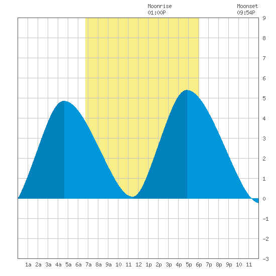 Chatham tide chart for Monday, October 11, 2021