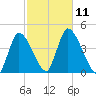 Chatham tide chart for Monday, October 11, 2021