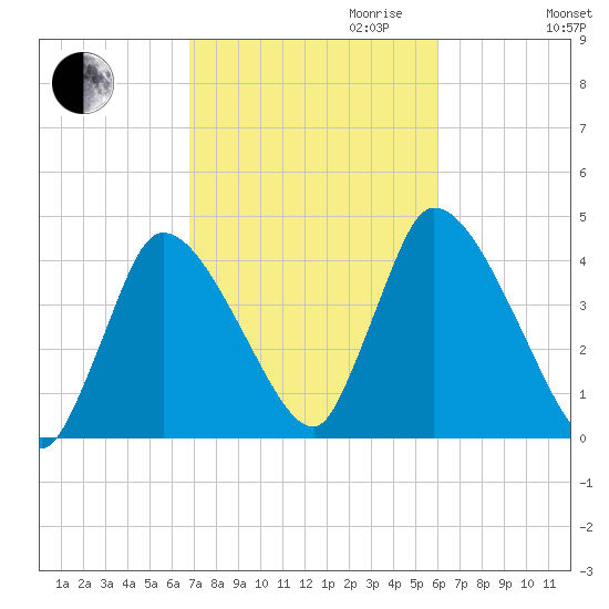 Chatham tide chart for Tuesday, October 12, 2021